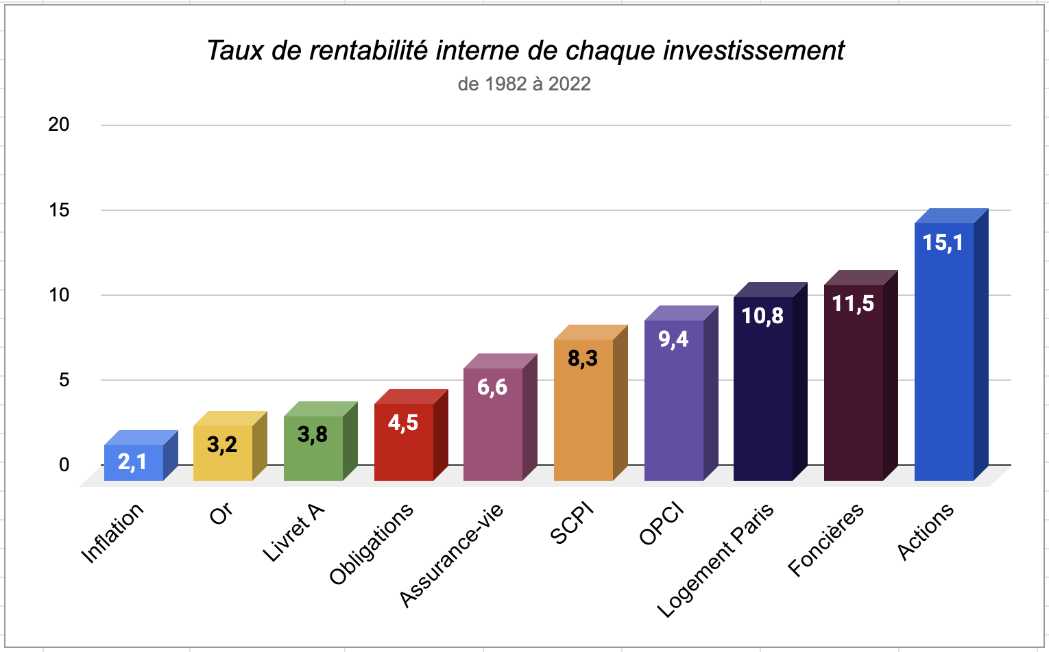 Rentabilité de chaque investissement sur 40 ans