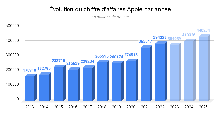 Évolution chiffre d'affaires Apple par année
