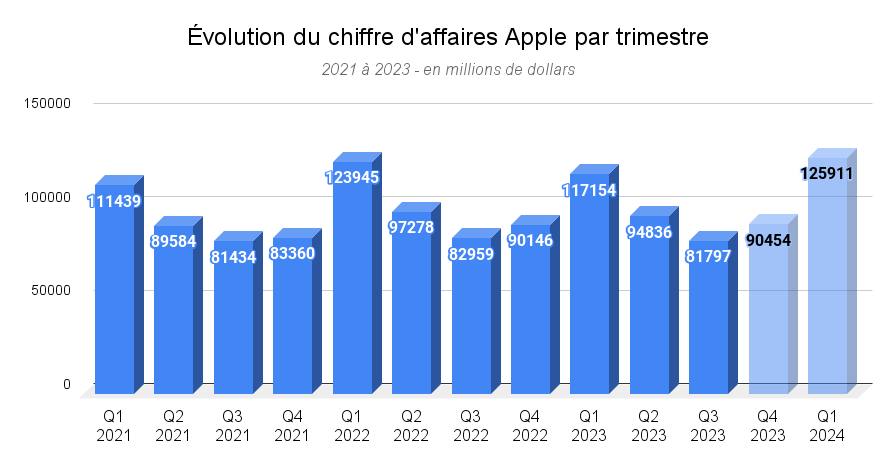 Évolution chiffre d'affaires Apple par trimestre