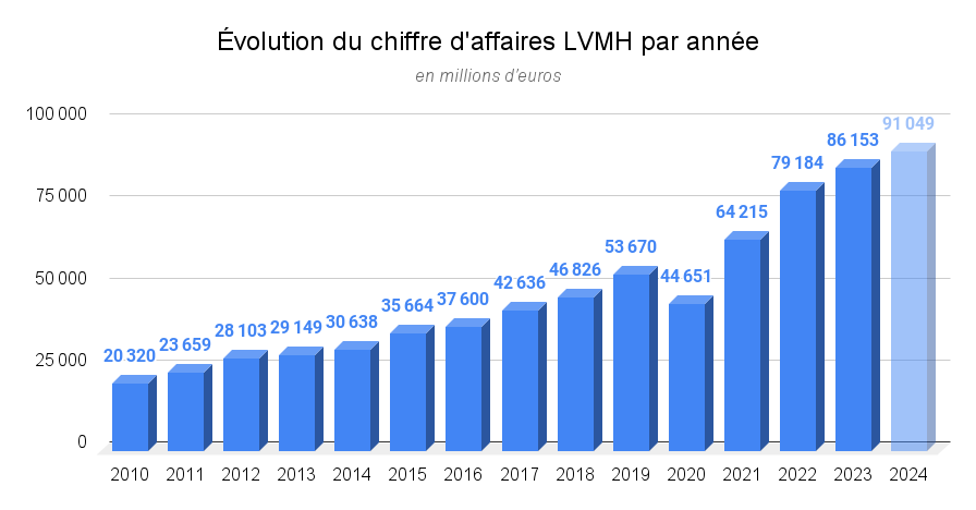 Évolution du chiffre d'affaires LVMH par année