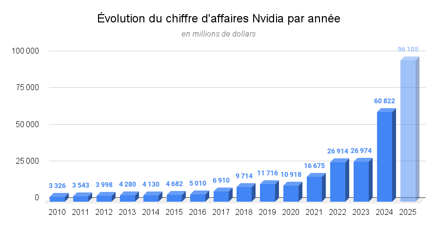 Évolution du chiffre d'affaires Nvidia par année