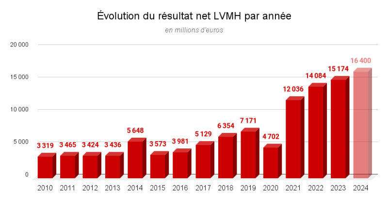 Faut-il vraiment acheter l'action LVMH en 2024