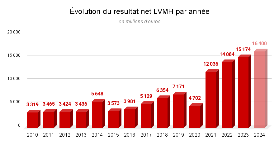 Évolution du résultat net LVMH par année