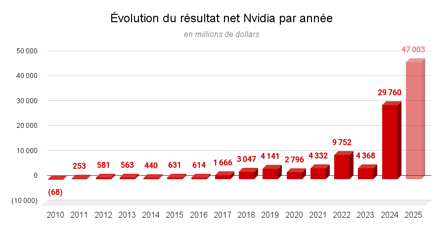 Évolution du résultat net Nvidia par année 