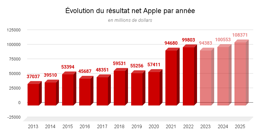 Évolution résultat net Apple par année