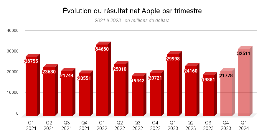 Évolution résultat net Apple par trimestre