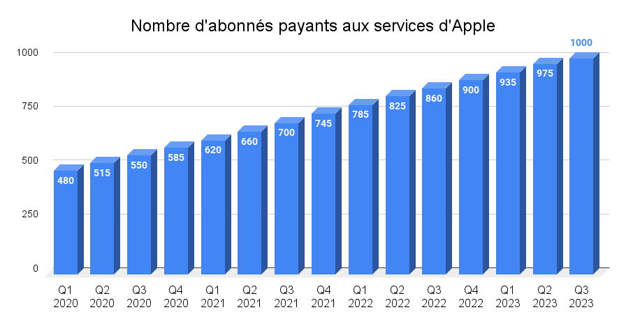Nombre d'abonnés payants Apple