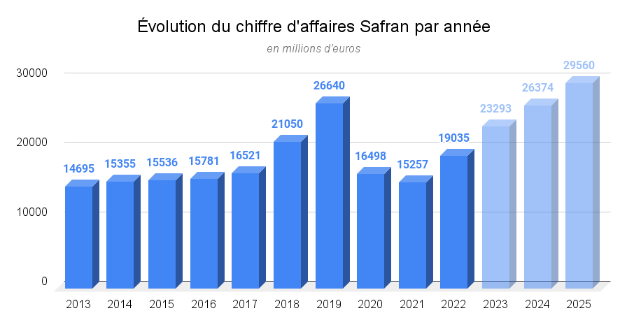 Évolution du chiffre d'affaires Safran par année (1)