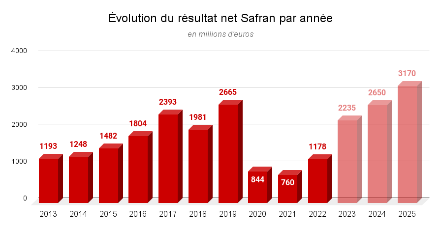 Évolution du résultat net Safran par année (1)