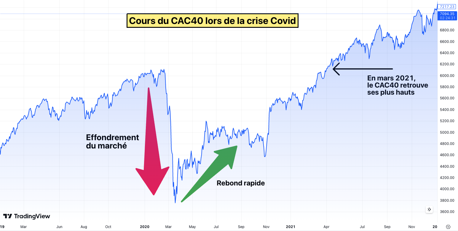 CAC40 crise Covid