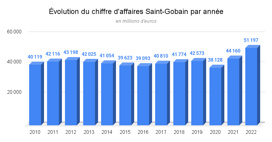 Évolution du chiffre d'affaires Saint-Gobain par année