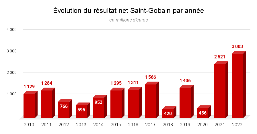 Évolution du résultat net Saint-Gobain par année