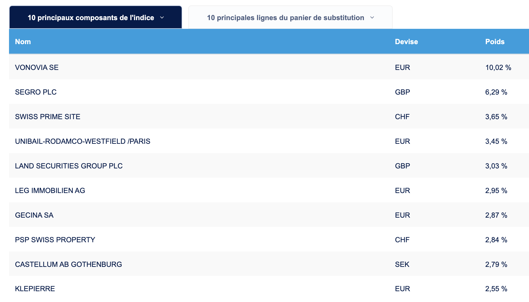 Composition ETF Lyxor PEA Immobilier Europe