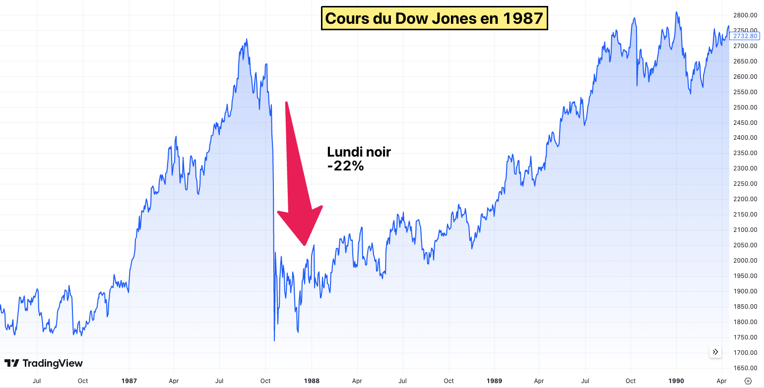 Dow Jones 1987