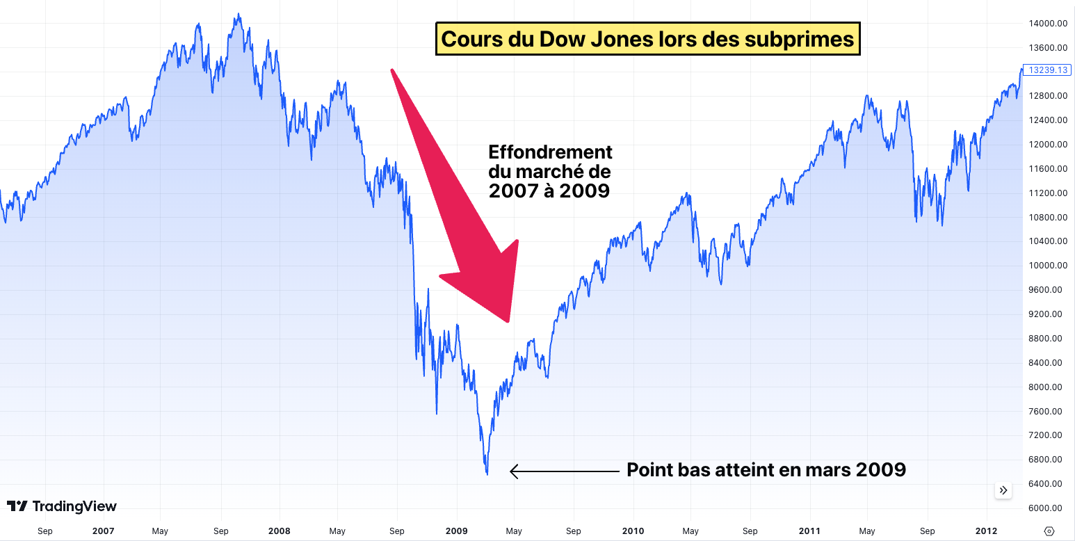Dow Jones crise de subprimes