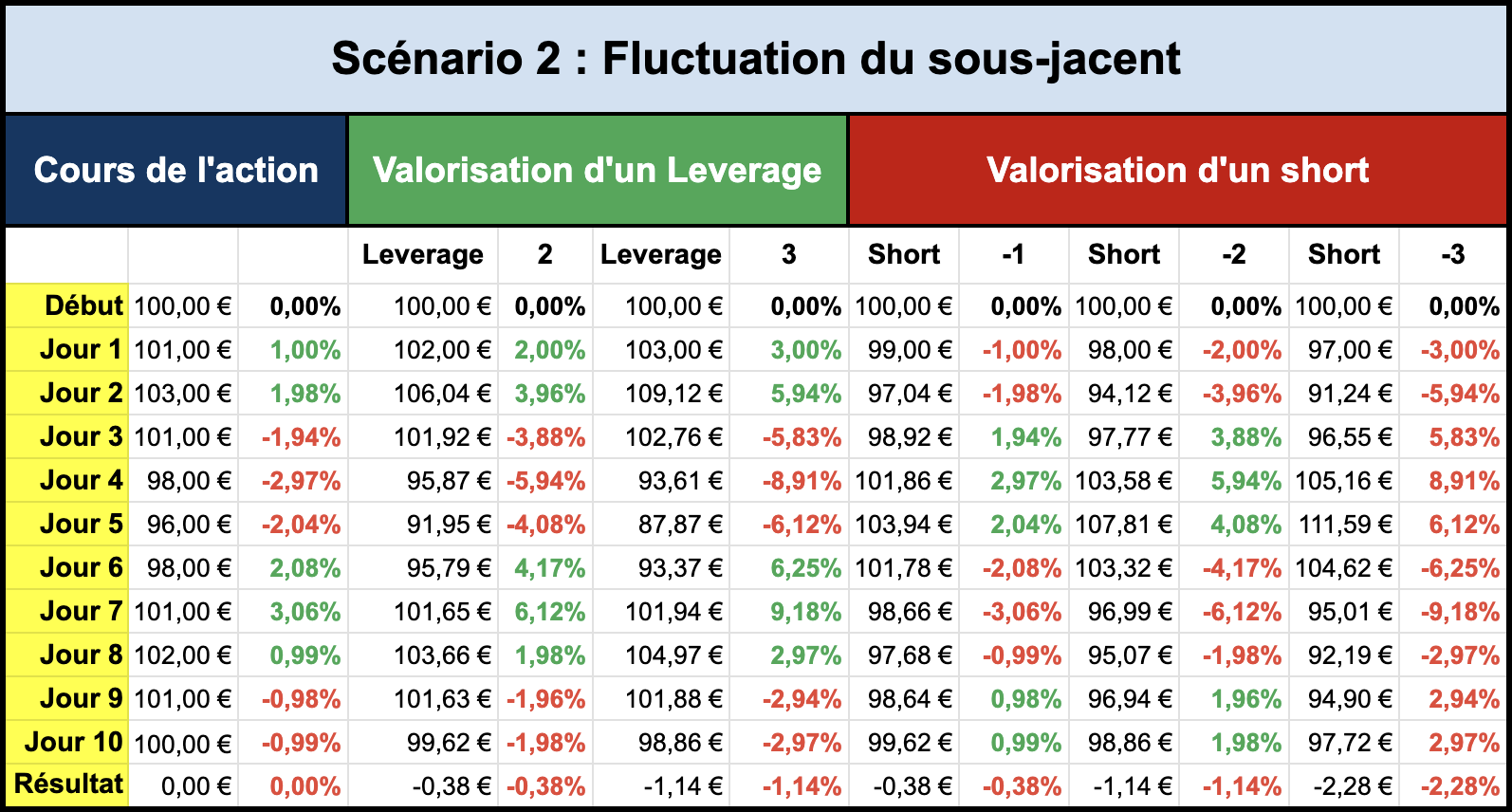 Fluctuation des prix Leverage & Short