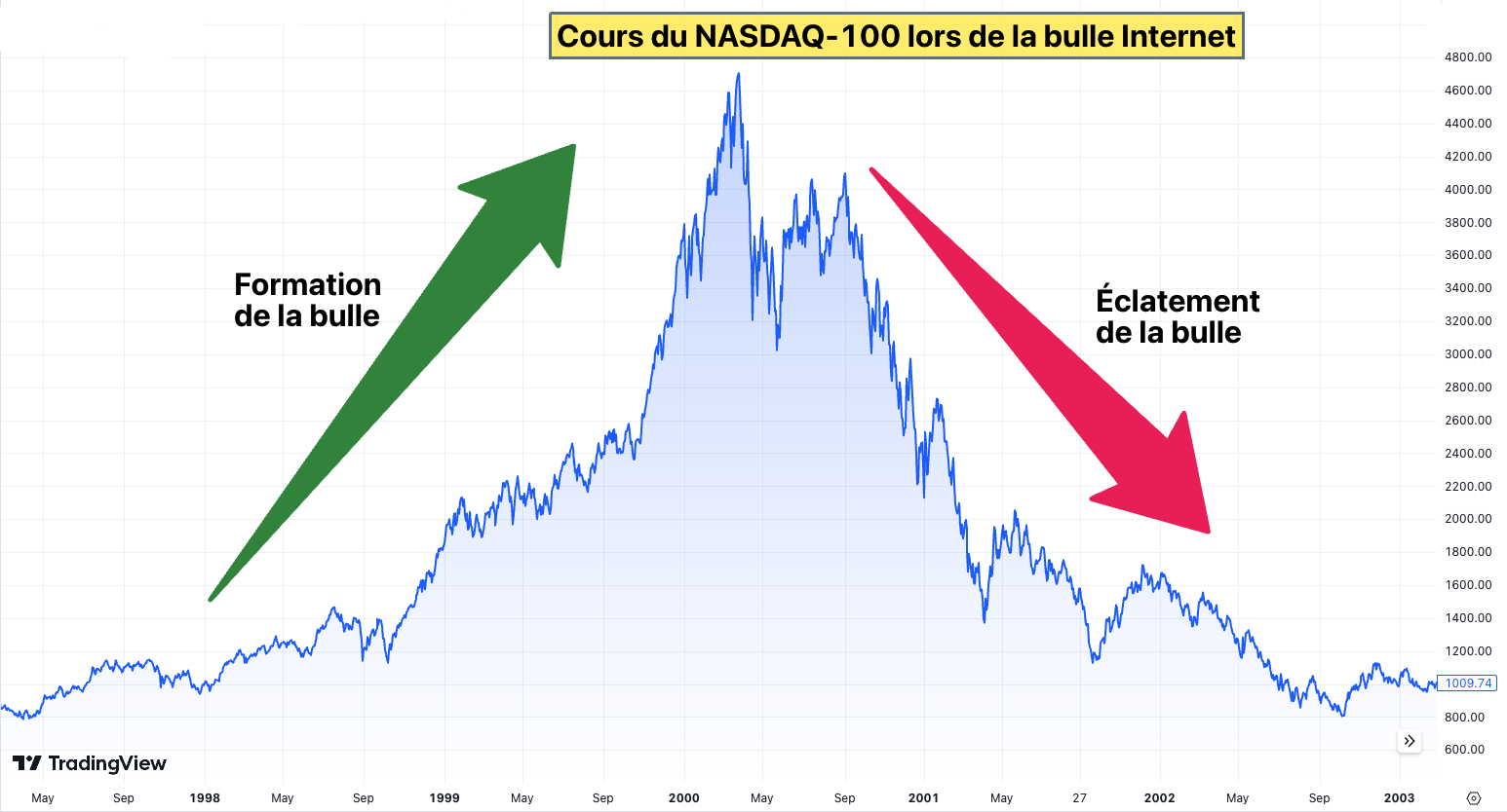 Nasdaq-100 bulle Internet