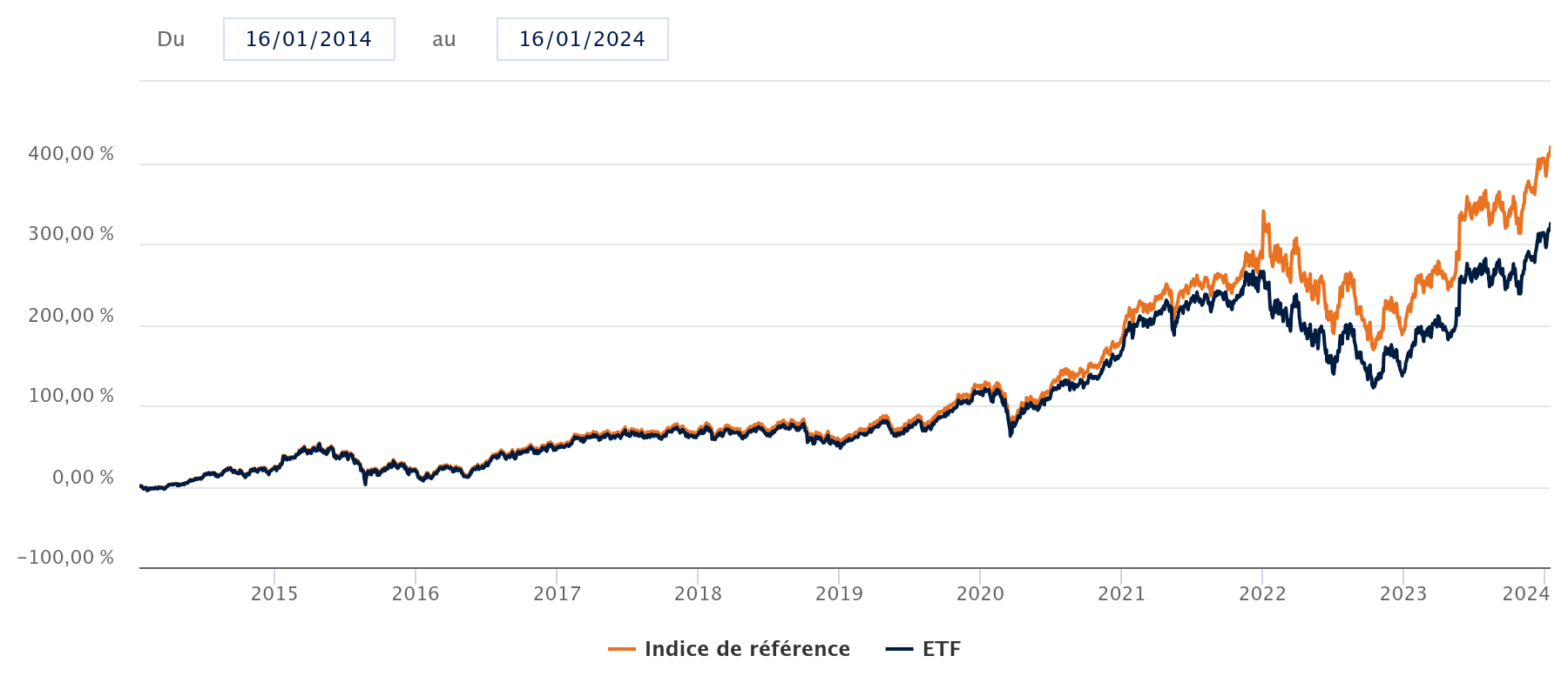 Performance Amundi Semiconductors