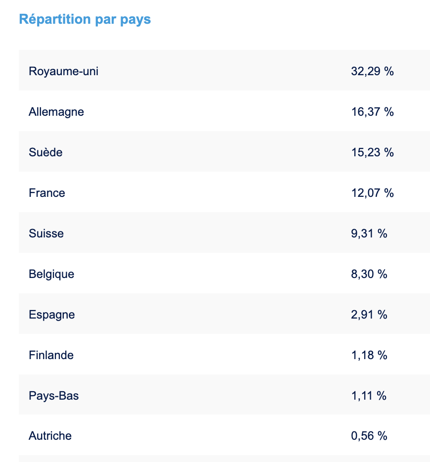 Répartition géographique Lyxor PEA Immobilier