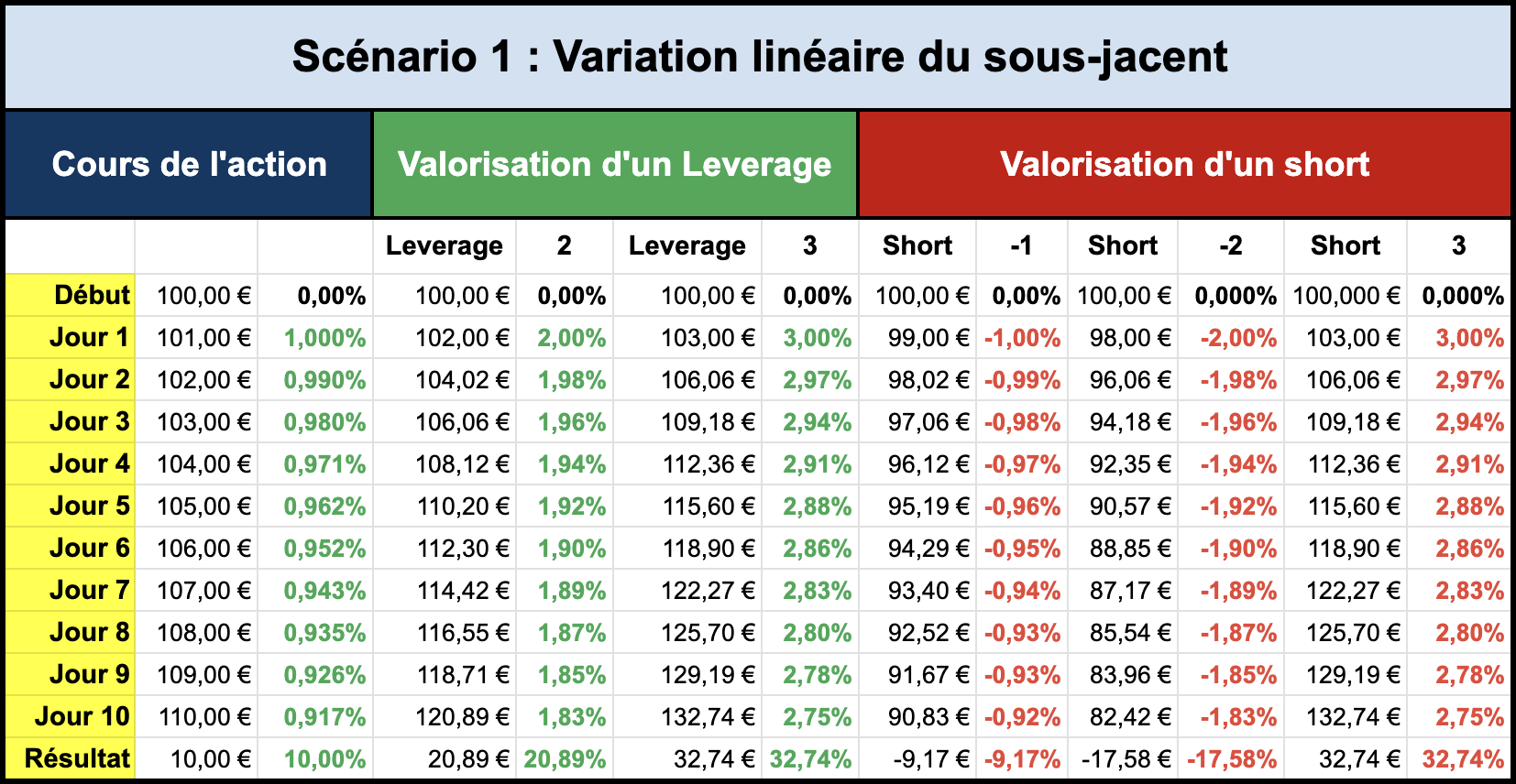 Variation linéaire des prix du sous-jacent