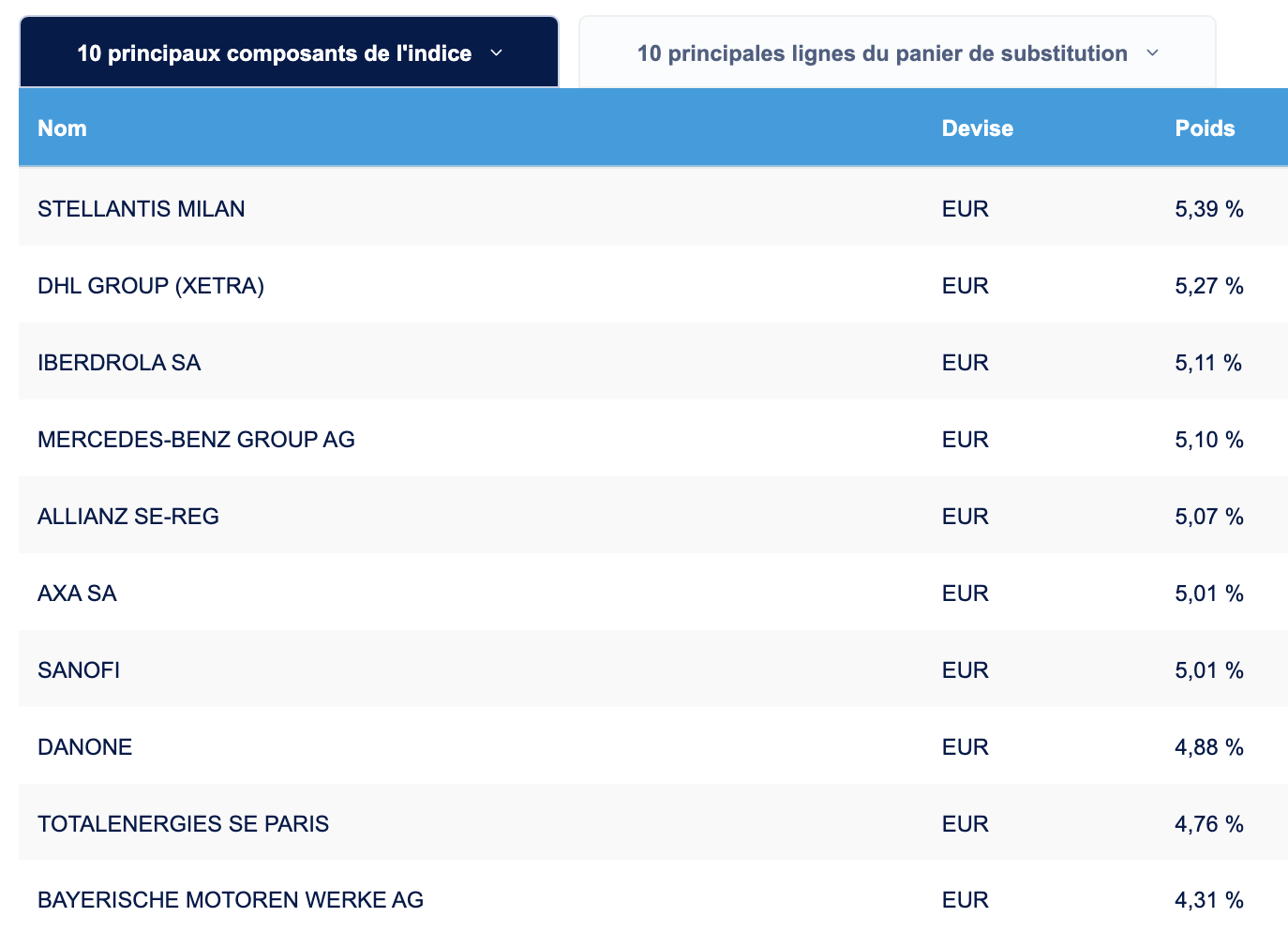 Positions Amundi Dividend ETF