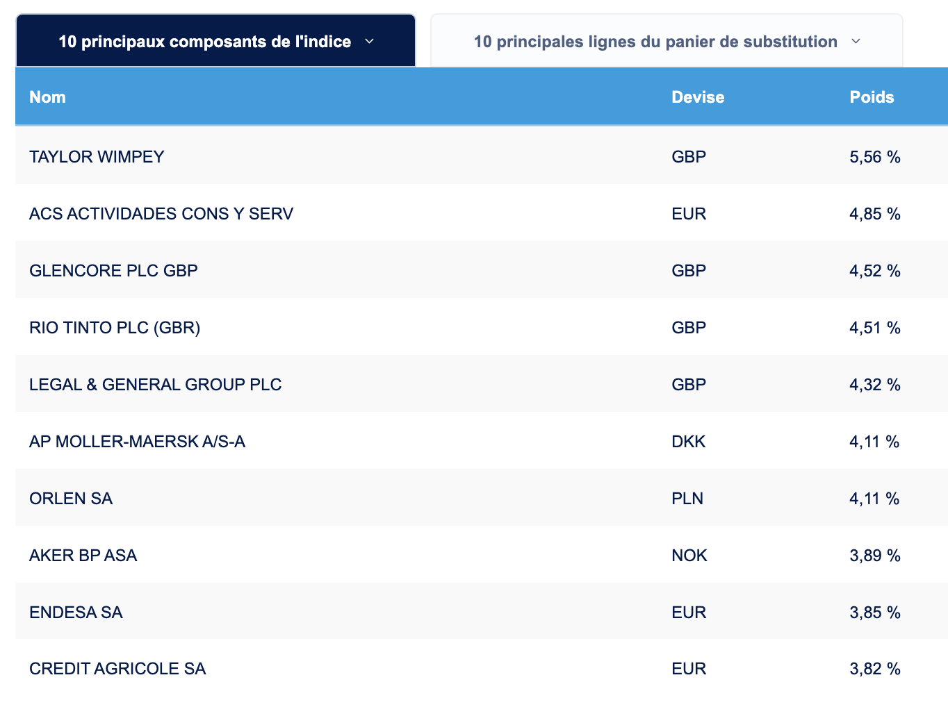 Positions Lyxor Dividendes