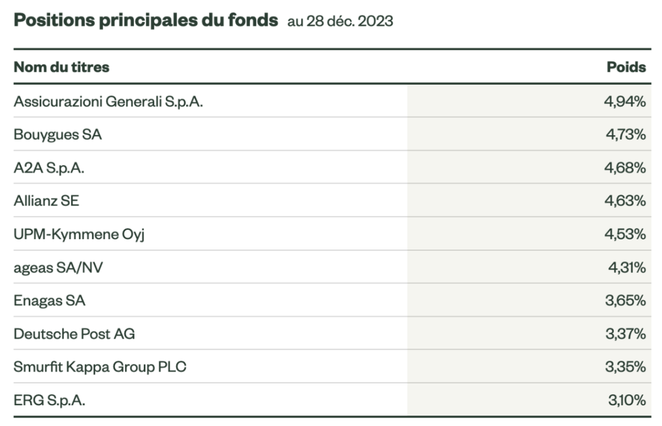 Positions principales SPDR ETF