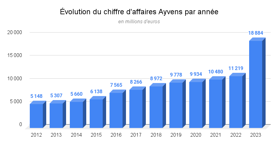 Évolution du chiffre d'affaires Ayvens par année