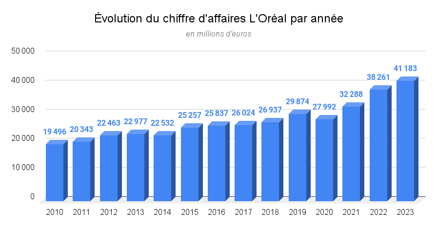 Évolution du chiffre d'affaires L'Oréal par année