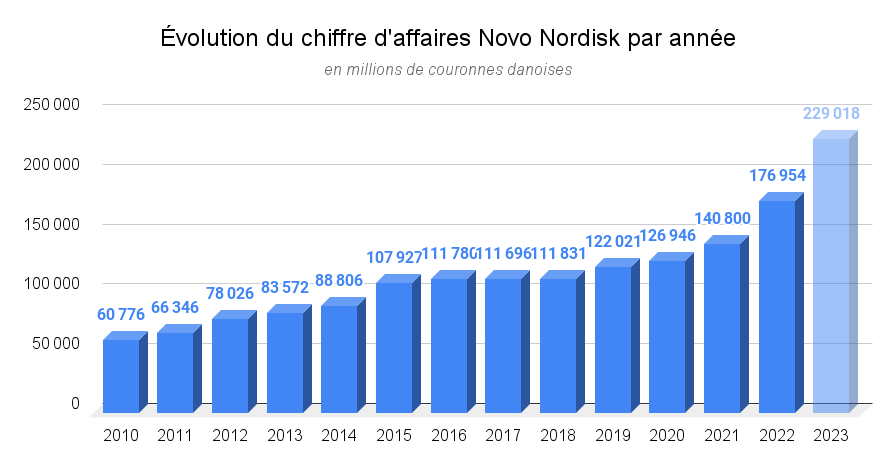 Évolution du chiffre d'affaires Novo Nordisk par année