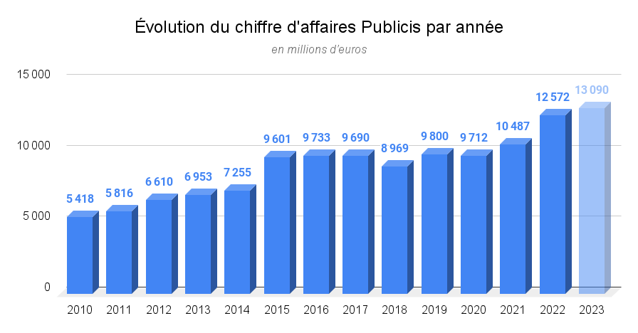 Évolution du chiffre d'affaires Publicis par année