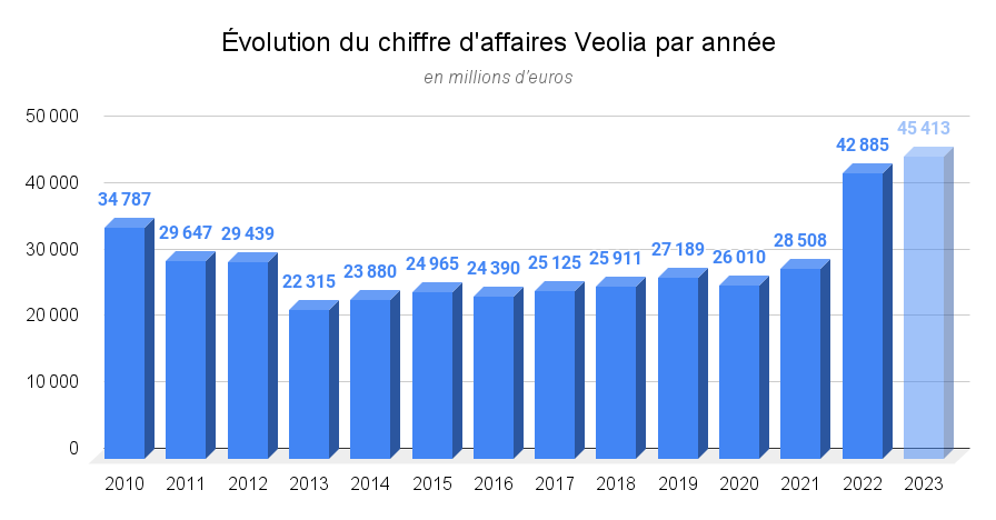 Évolution du chiffre d'affaires Veolia par année