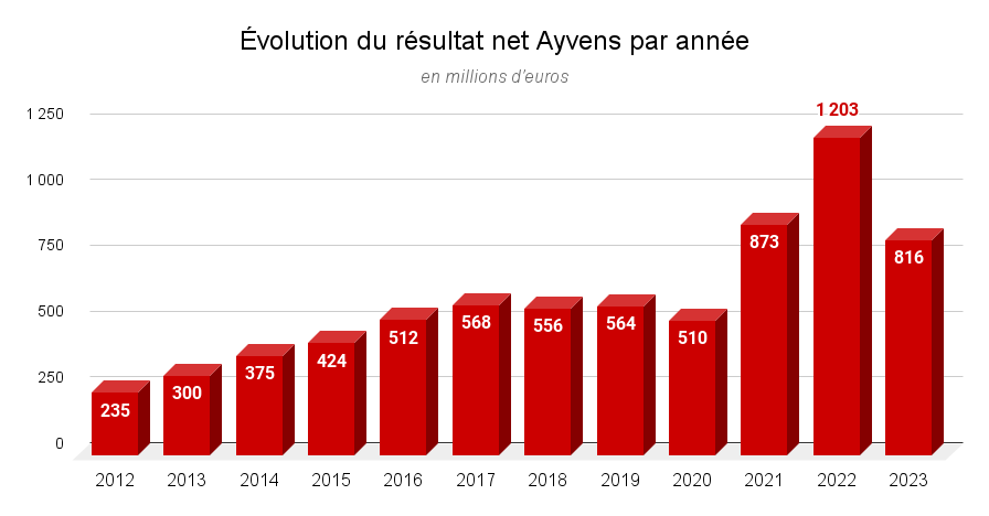 Évolution du résultat net Ayvens par année