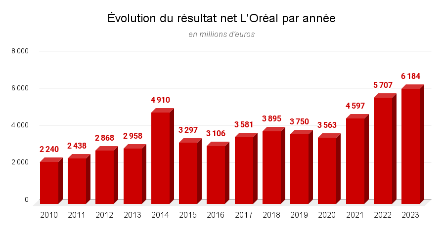 Évolution du résultat net L'Oréal par année