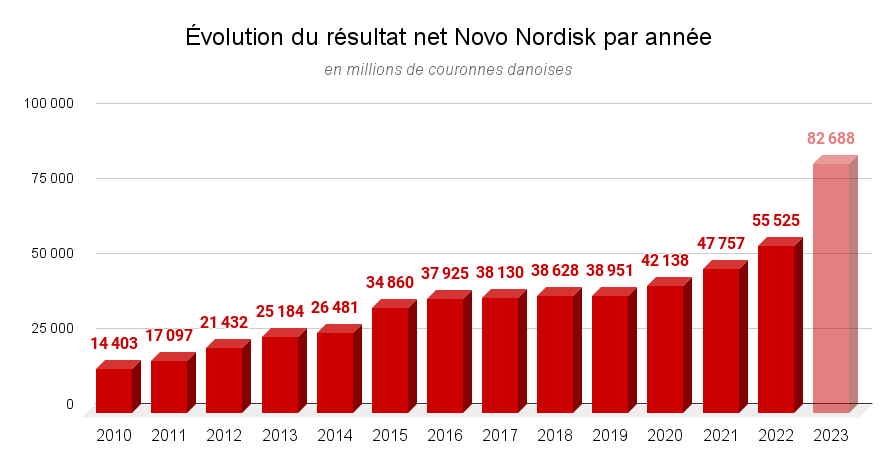 Évolution du résultat net Novo Nordisk par année