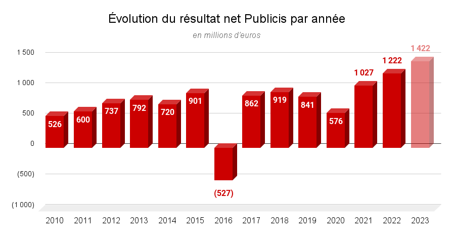 Évolution du résultat net Publicis par année