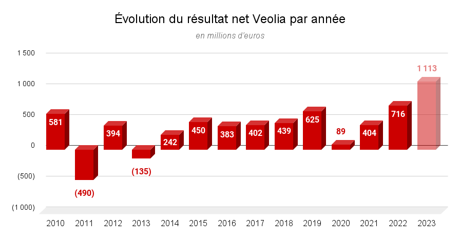 Évolution du résultat net Veolia par année