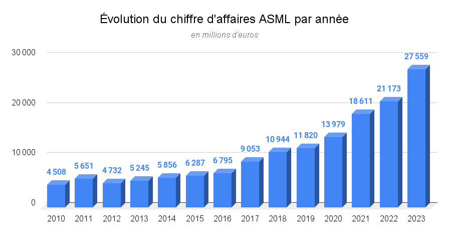 Chiffre d'affaires ASML