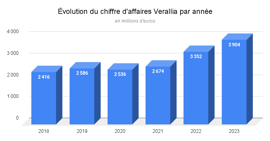 Évolution du chiffre d'affaires Verallia par année