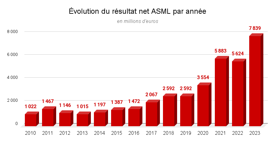 Résultat net ASML