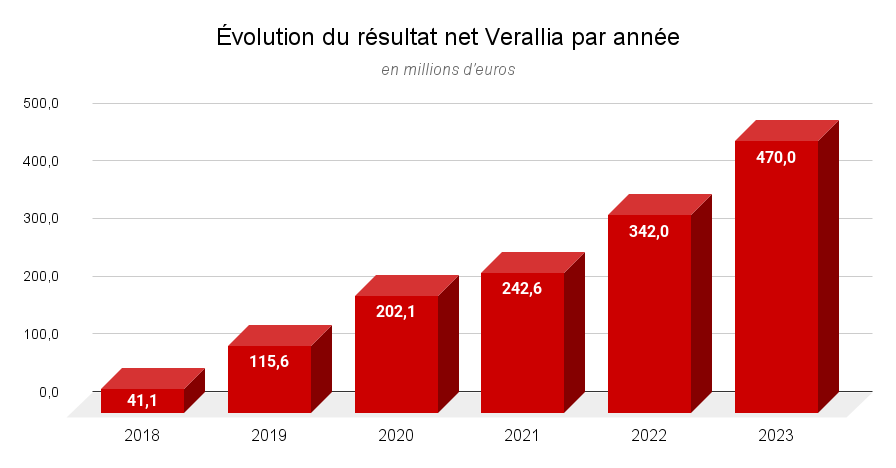 Évolution du résultat net Verallia par année