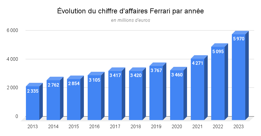 Évolution du chiffre d'affaires Ferrari par année