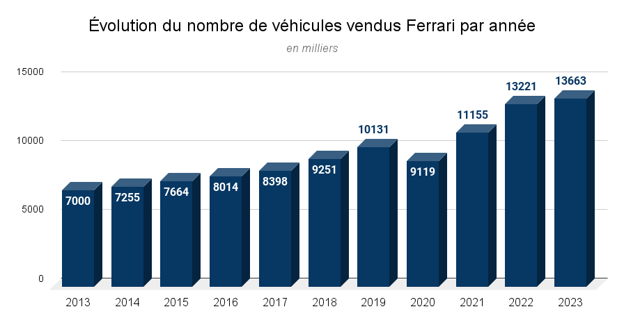Évolution du nombre de véhicules vendus Ferrari par année (2)