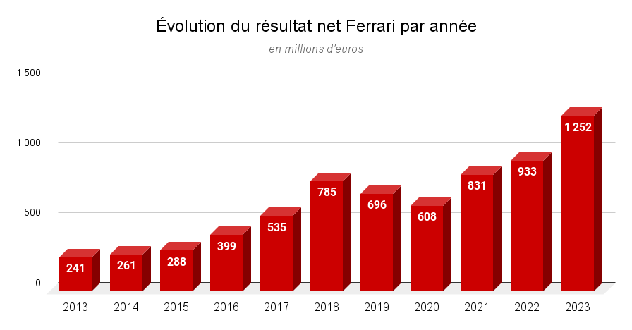 Évolution du résultat net Ferrari par année