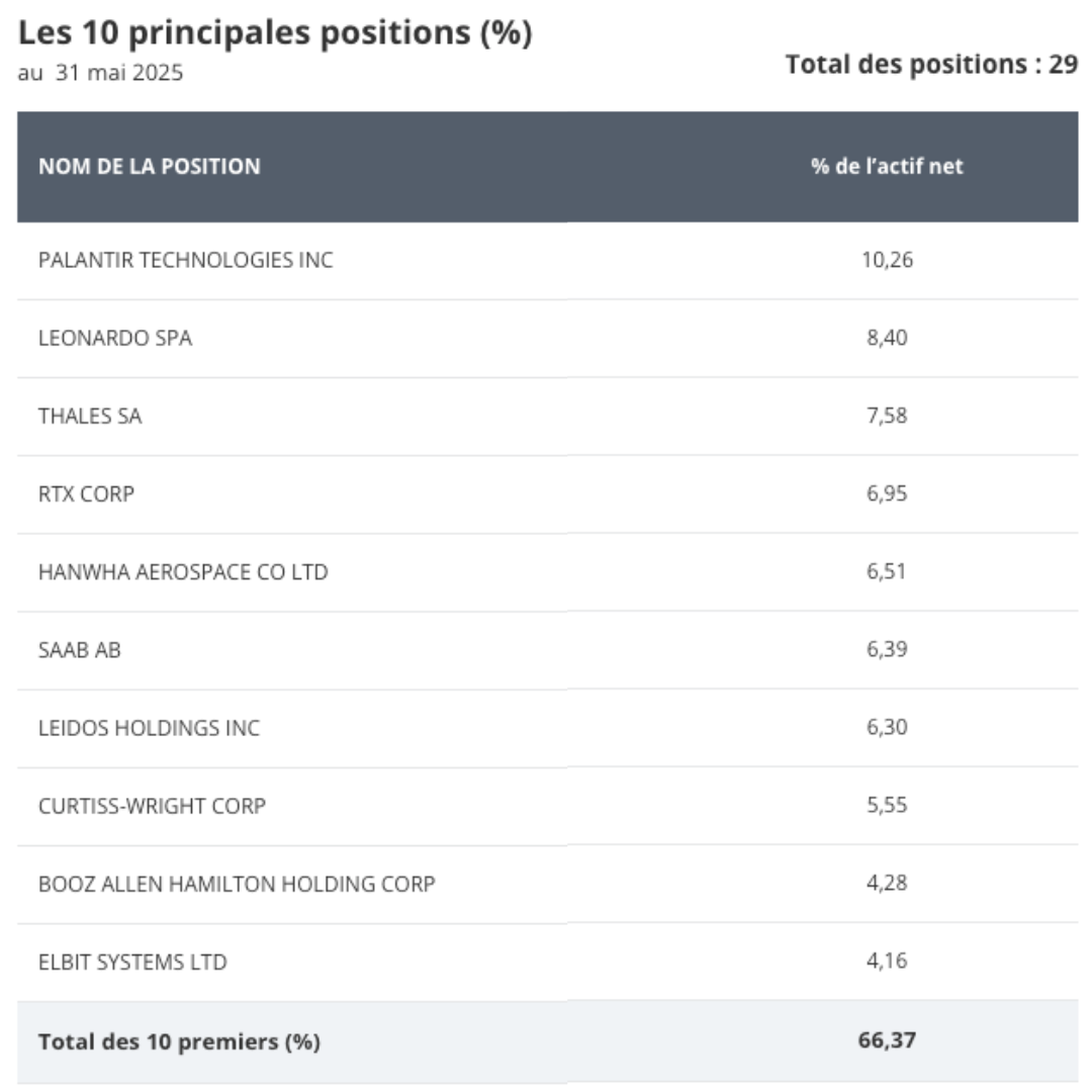 ETF VanEck défense composition