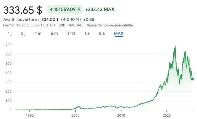 Action sous-évaluée Adobe