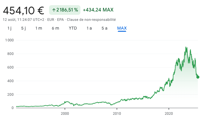 Action sous-évaluée LVMH