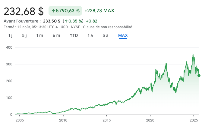 Action sous-évaluée Salesforce